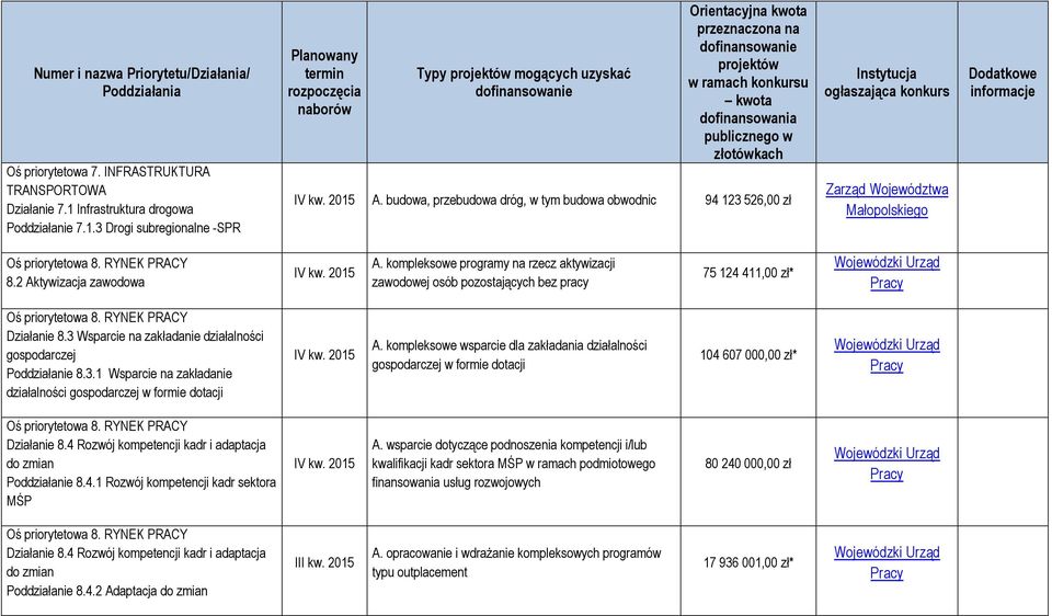 kompleksowe programy na rzecz aktywizacji zawodowej osób pozostających bez pracy 75 124 411,00 zł* Działanie 8.3 Wsparcie na zakładanie działalności gospodarczej Poddziałanie 8.3.1 Wsparcie na zakładanie działalności gospodarczej w formie dotacji A.