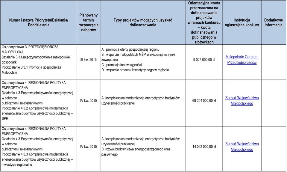 wsparcie procesu inwestycyjnego w regionie 9 027 000,00 zł Oś priorytetowa 4. REGIONALNA POLITYKA ENERGETYCZNA Działanie 4.