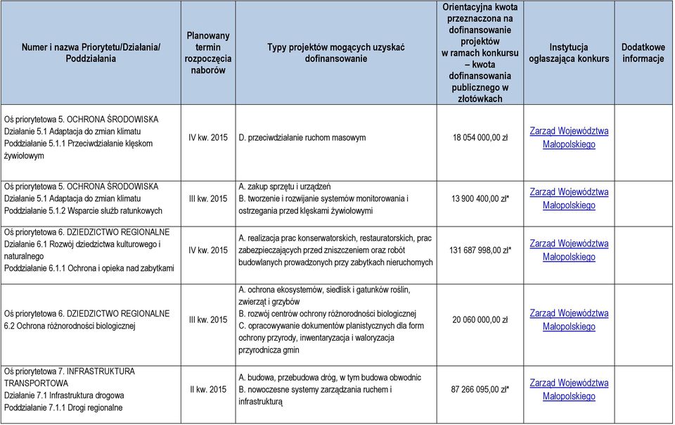 zakup sprzętu i urządzeń B. tworzenie i rozwijanie systemów monitorowania i ostrzegania przed klęskami żywiołowymi 13 900 400,00 zł* Oś priorytetowa 6. DZIEDZICTWO REGIONALNE Działanie 6.