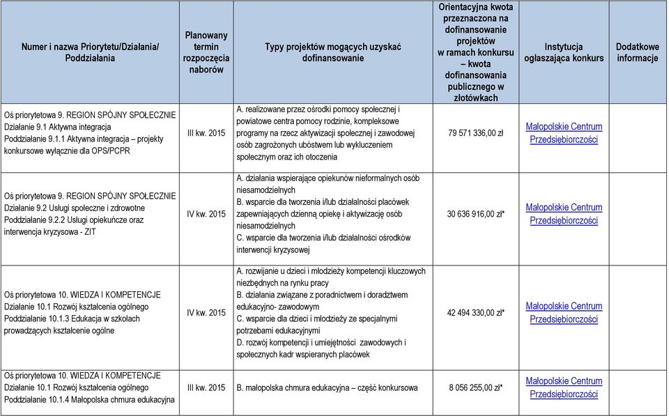 oraz ich otoczenia 79 571 336,00 zł Oś priorytetowa 9. REGION SPÓJNY SPOŁECZNIE Działanie 9.2 Usługi społeczne i zdrowotne Poddziałanie 9.2.2 Usługi opiekuńcze oraz interwencja kryzysowa - ZIT A.