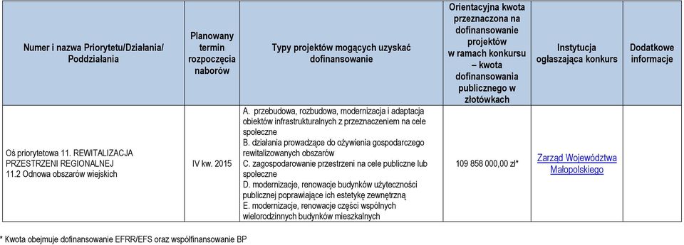 działania prowadzące do ożywienia gospodarczego rewitalizowanych obszarów C. zagospodarowanie przestrzeni na cele publiczne lub społeczne D.