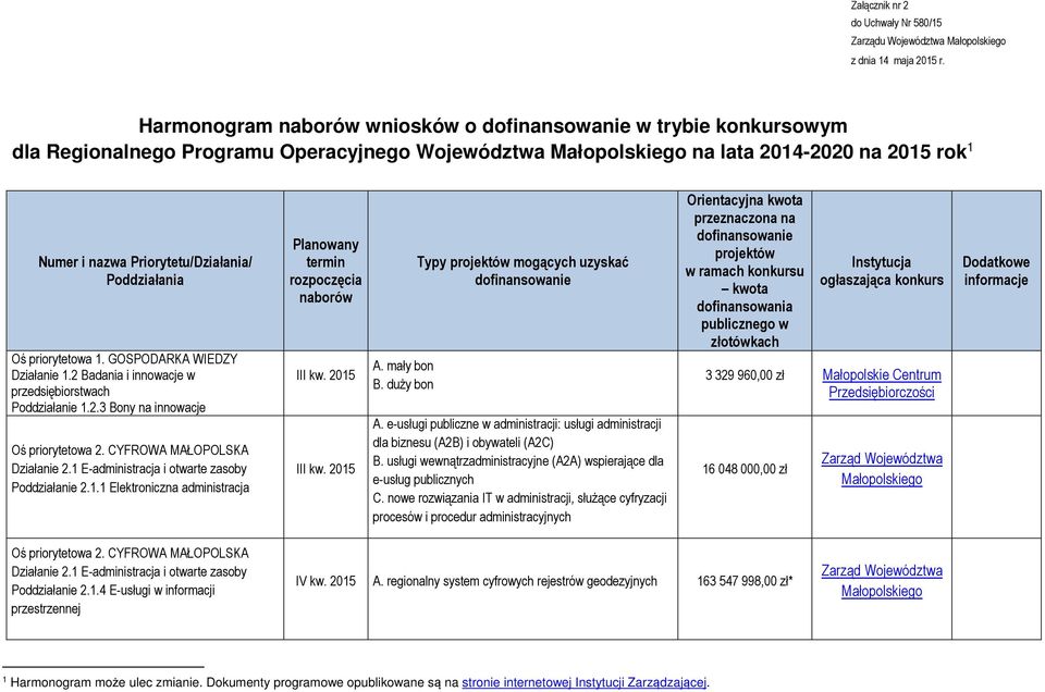 GOSPODARKA WIEDZY Działanie 1.2 Badania i innowacje w przedsiębiorstwach Poddziałanie 1.2.3 Bony na innowacje Oś priorytetowa 2. CYFROWA MAŁOPOLSKA Działanie 2.