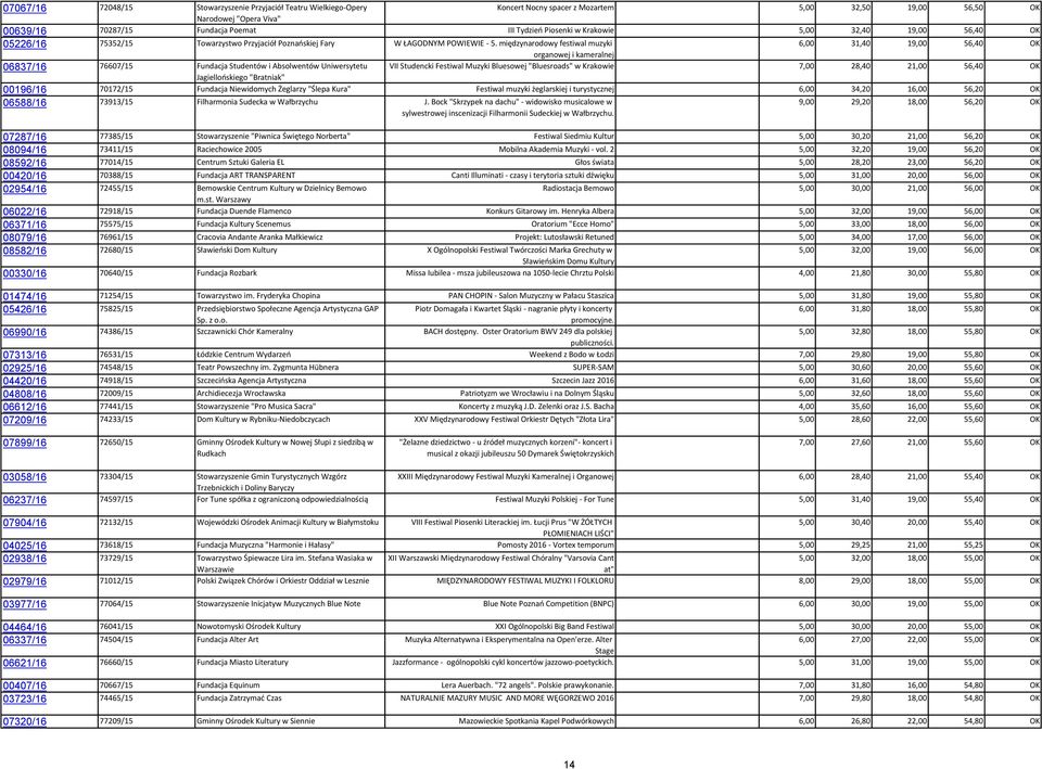 międzynarodowy festiwal muzyki 6,00 31,40 19,00 56,40 OK organowej i kameralnej 06837/16 76607/15 Fundacja Studentów i Absolwentów Uniwersytetu VII Studencki Festiwal Muzyki Bluesowej "Bluesroads" w