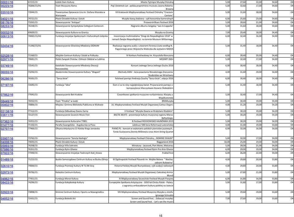 Stefana Wasiaka w VII Krakowski Międzynarodowy Festiwal Chóralny "Cracovia 5,00 31,60 18,00 54,60 OK Warszawie Cantans" 04021/16 74721/15 Płocki Ośrodek Kultury i Sztuki Muzyka kawą słodzona - cykl