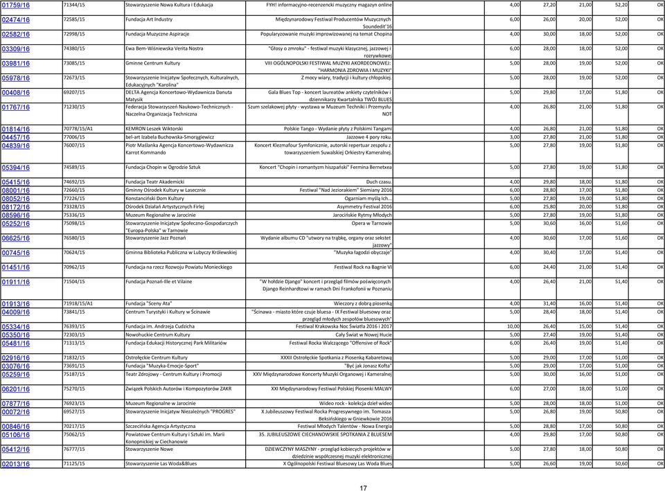 Soundedit'16 02582/16 72998/15 Fundacja Muzyczne Aspiracje Popularyzowanie muzyki improwizowanej na temat Chopina 4,00 30,00 18,00 52,00 OK 03309/16 74380/15 Ewa Bem-Wiśniewska Verita Nostra "Głosy o