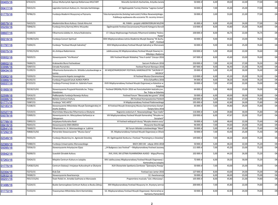 twórczości) Feliksa Nowowiejskiego. Publikacja wydawana dla uczczenia 70. rocznicy śmierci. 50 000 zł 3,00 53,00 21,00 77,00 OK 08579/16 76423/15 Akademickie Biuro Kultury i Sztuki Alma Art 46.