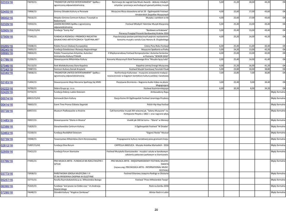 Muzycznych 06002/16 75616/15 Miejsko-Gminne Centrum Kultury i Turystyki w Muzyka z zamkiem w tle 4,00 22,60 17,00 43,60 OK Bodzentynie 02329/16 72933/15 LEMON RECORDS Spółka z ograniczoną Festiwal