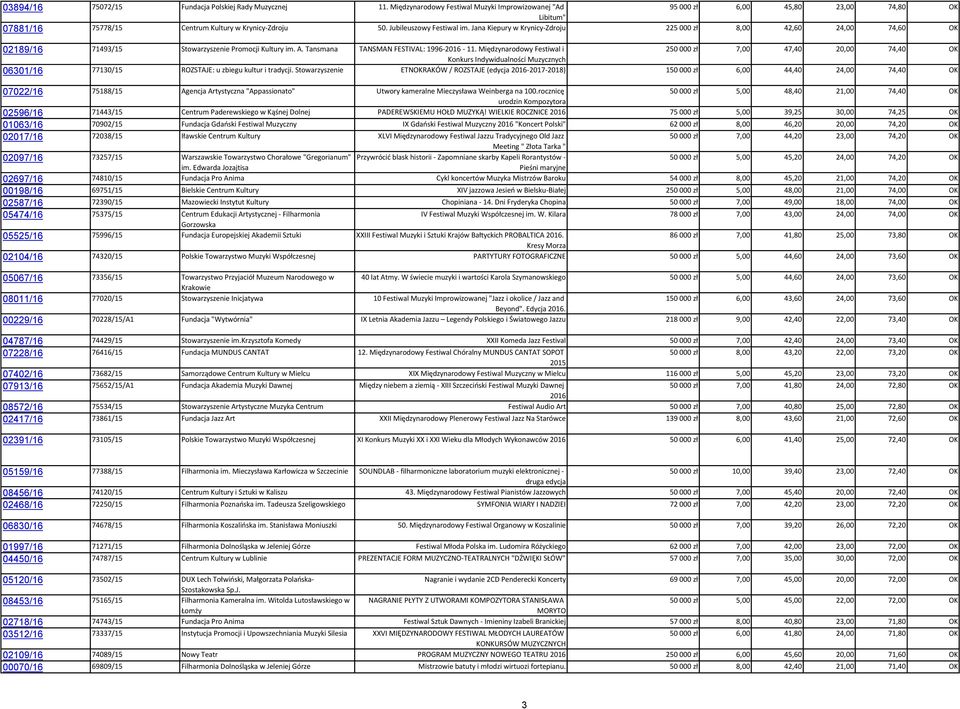 Jana Kiepury w Krynicy-Zdroju 225 000 zł 8,00 42,60 24,00 74,60 OK 02189/16 71493/15 Stowarzyszenie Promocji Kultury im. A. Tansmana TANSMAN FESTIVAL: 1996-2016 - 11.