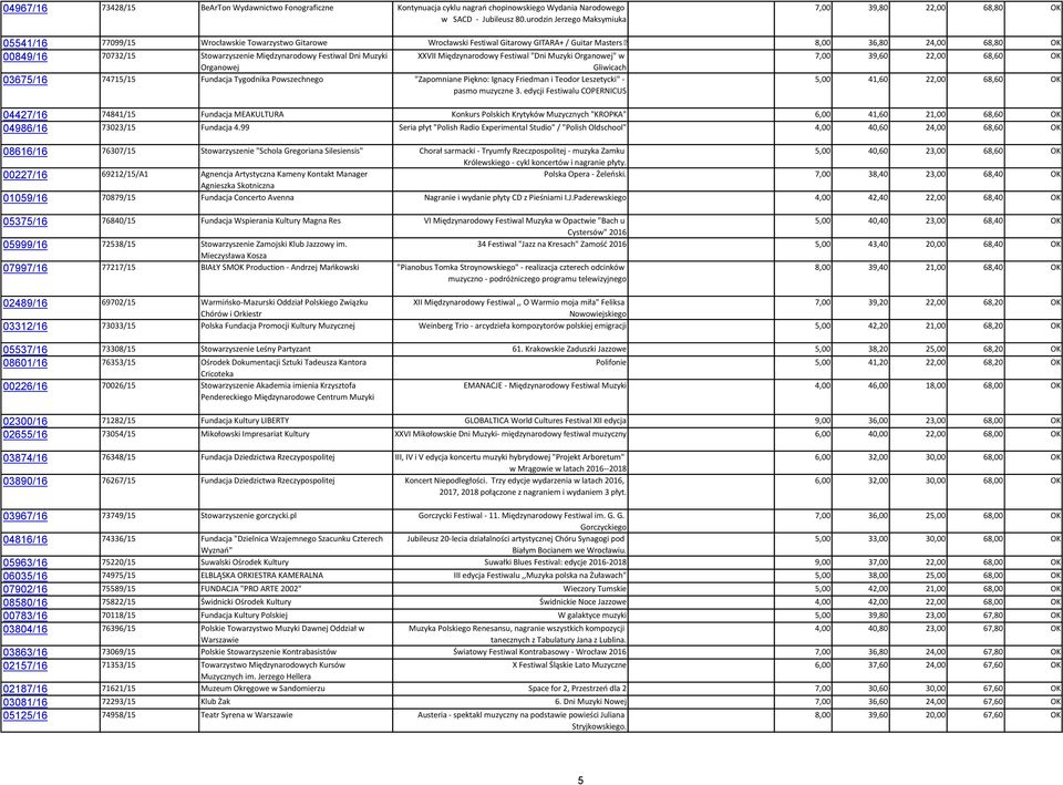 70732/15 Stowarzyszenie Międzynarodowy Festiwal Dni Muzyki XXVII Międzynarodowy Festiwal "Dni Muzyki Organowej" w 7,00 39,60 22,00 68,60 OK Organowej Gliwicach 03675/16 74715/15 Fundacja Tygodnika