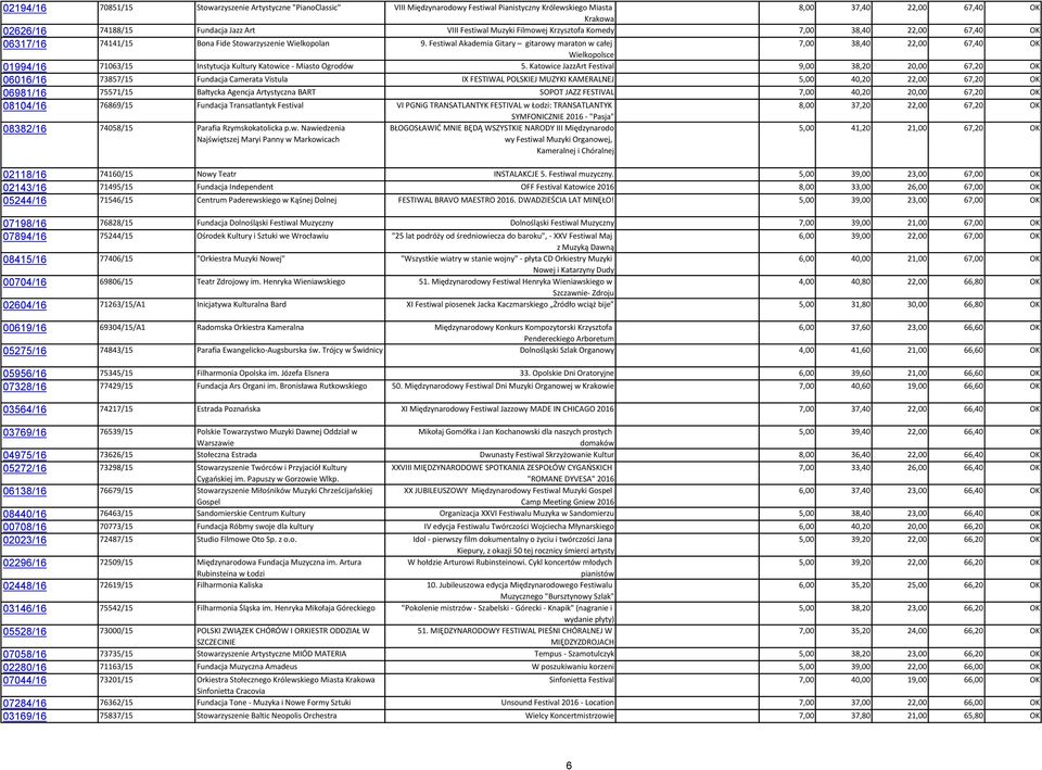Festiwal Akademia Gitary gitarowy maraton w całej 7,00 38,40 22,00 67,40 OK Wielkopolsce 01994/16 71063/15 Instytucja Kultury Katowice - Miasto Ogrodów 5.