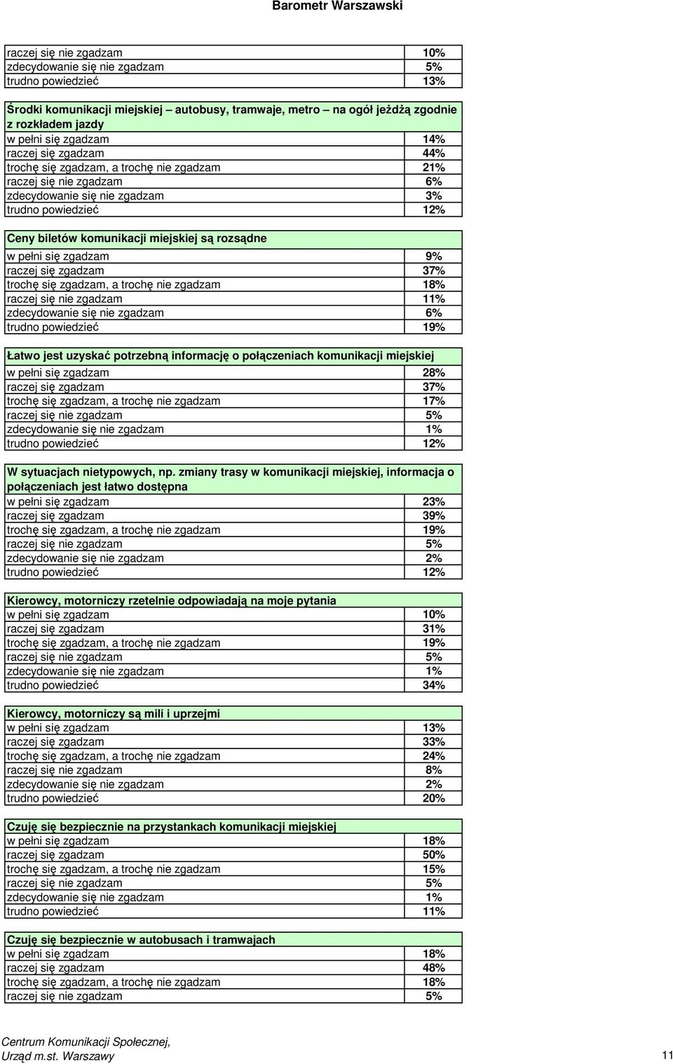 w pełni się zgadzam 9% raczej się zgadzam 37% trochę się zgadzam, a trochę nie zgadzam 18% raczej się nie zgadzam 11% zdecydowanie się nie zgadzam 6% trudno powiedzieć 19% Łatwo jest uzyskać