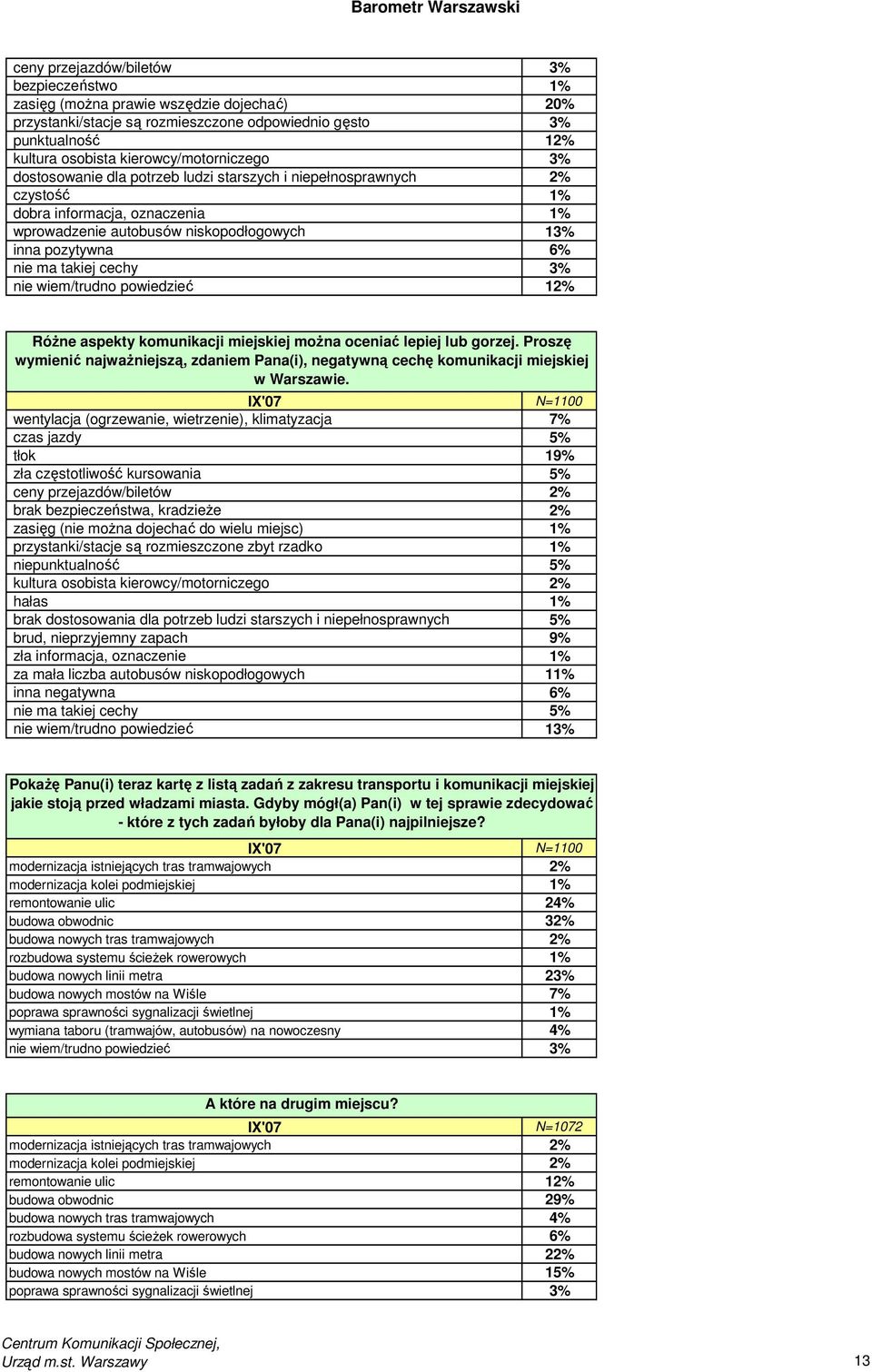 ma takiej cechy 3% nie wiem/trudno powiedzieć 12% RóŜne aspekty komunikacji miejskiej moŝna oceniać lepiej lub gorzej.
