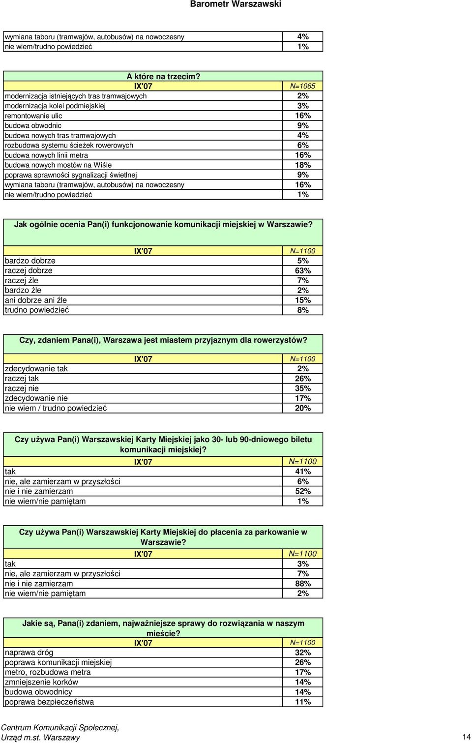 rowerowych 6% budowa nowych linii metra 16% budowa nowych mostów na Wiśle 18% poprawa sprawności sygnalizacji świetlnej 9% wymiana taboru (tramwajów, autobusów) na nowoczesny 16% nie wiem/trudno