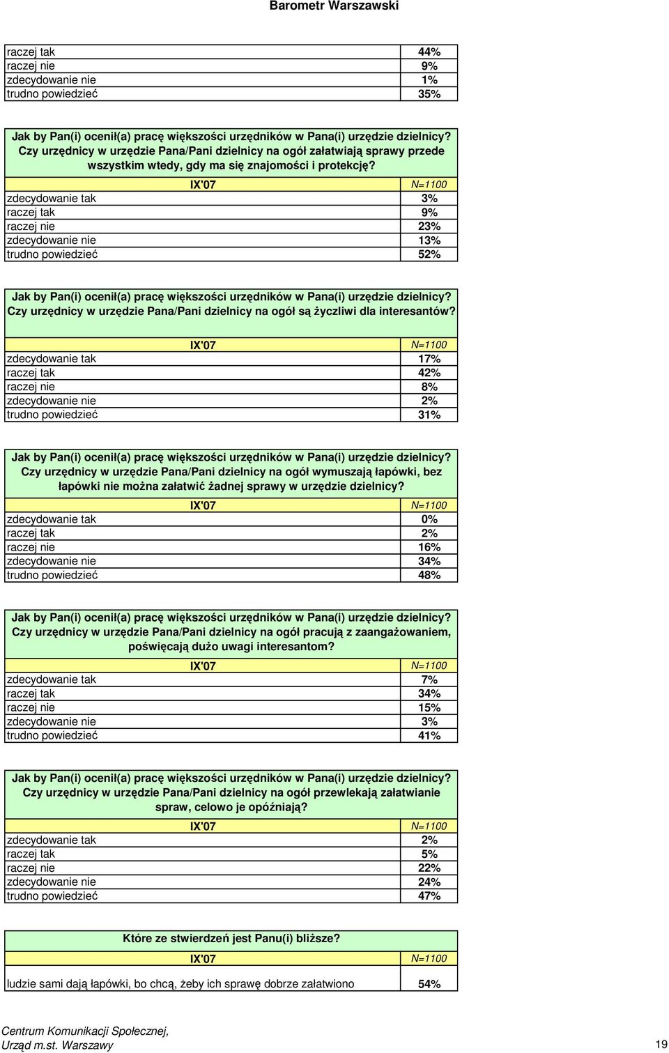 zdecydowanie tak 3% raczej tak 9% raczej nie 23% zdecydowanie nie 13% trudno powiedzieć 52% Jak by Pan(i) ocenił(a) pracę większości urzędników w Pana(i) urzędzie dzielnicy?