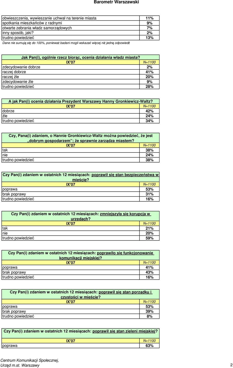 zdecydowanie dobrze 2% raczej dobrze 41% raczej źle 20% zdecydowanie źle 9% trudno powiedzieć 28% A jak Pan(i) ocenia działania Prezydent Warszawy Hanny Gronkiewicz-Waltz?