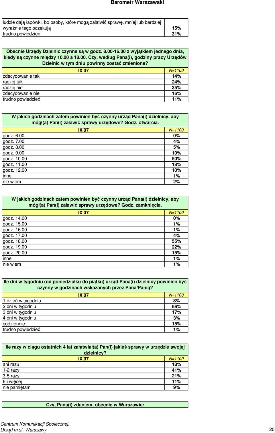 zdecydowanie tak 14% raczej tak 24% raczej nie 35% zdecydowanie nie 16% trudno powiedzieć 11% W jakich godzinach zatem powinien być czynny urząd Pana(i) dzielnicy, aby mógł(a) Pan(i) załawić sprawy
