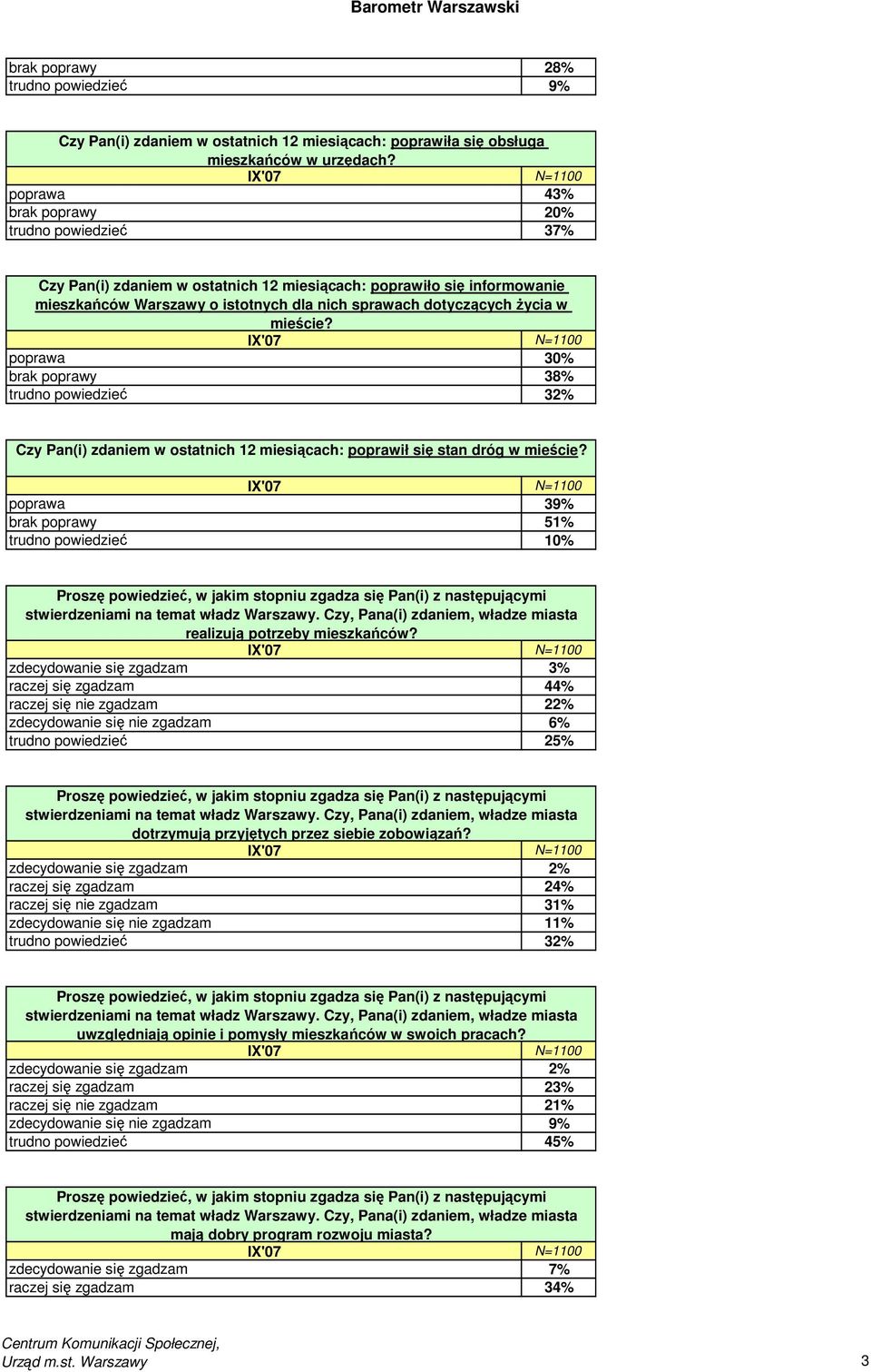 mieście? poprawa 30% brak poprawy 38% trudno powiedzieć 32% Czy Pan(i) zdaniem w ostatnich 12 miesiącach: poprawił się stan dróg w mieście?