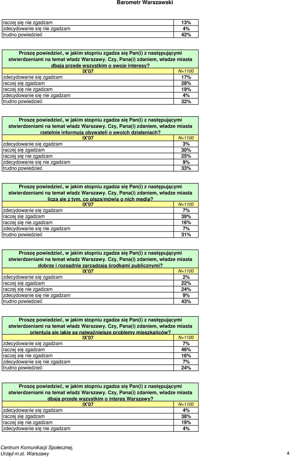 zdecydowanie się zgadzam 17% raczej się zgadzam 28% raczej się nie zgadzam 19% zdecydowanie się nie zgadzam 4% trudno powiedzieć 32% Proszę powiedzieć, w jakim stopniu zgadza się Pan(i) z