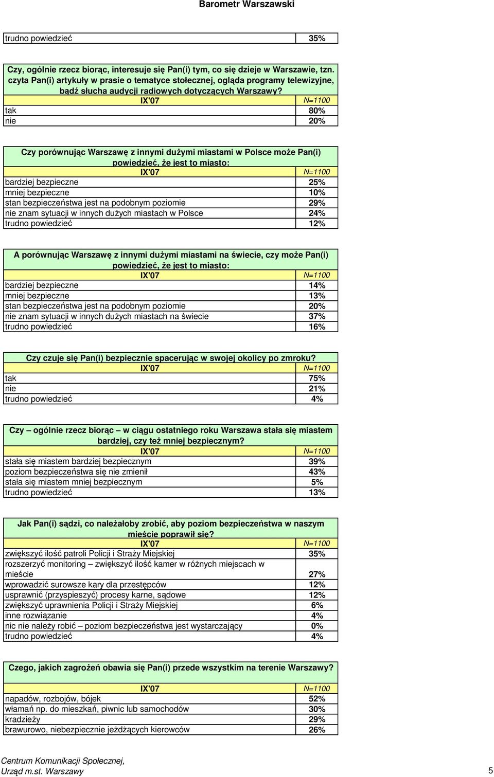 tak 80% nie 20% Czy porównując Warszawę z innymi duŝymi miastami w Polsce moŝe Pan(i) powiedzieć, Ŝe jest to miasto: bardziej bezpieczne 25% mniej bezpieczne 10% stan bezpieczeństwa jest na podobnym