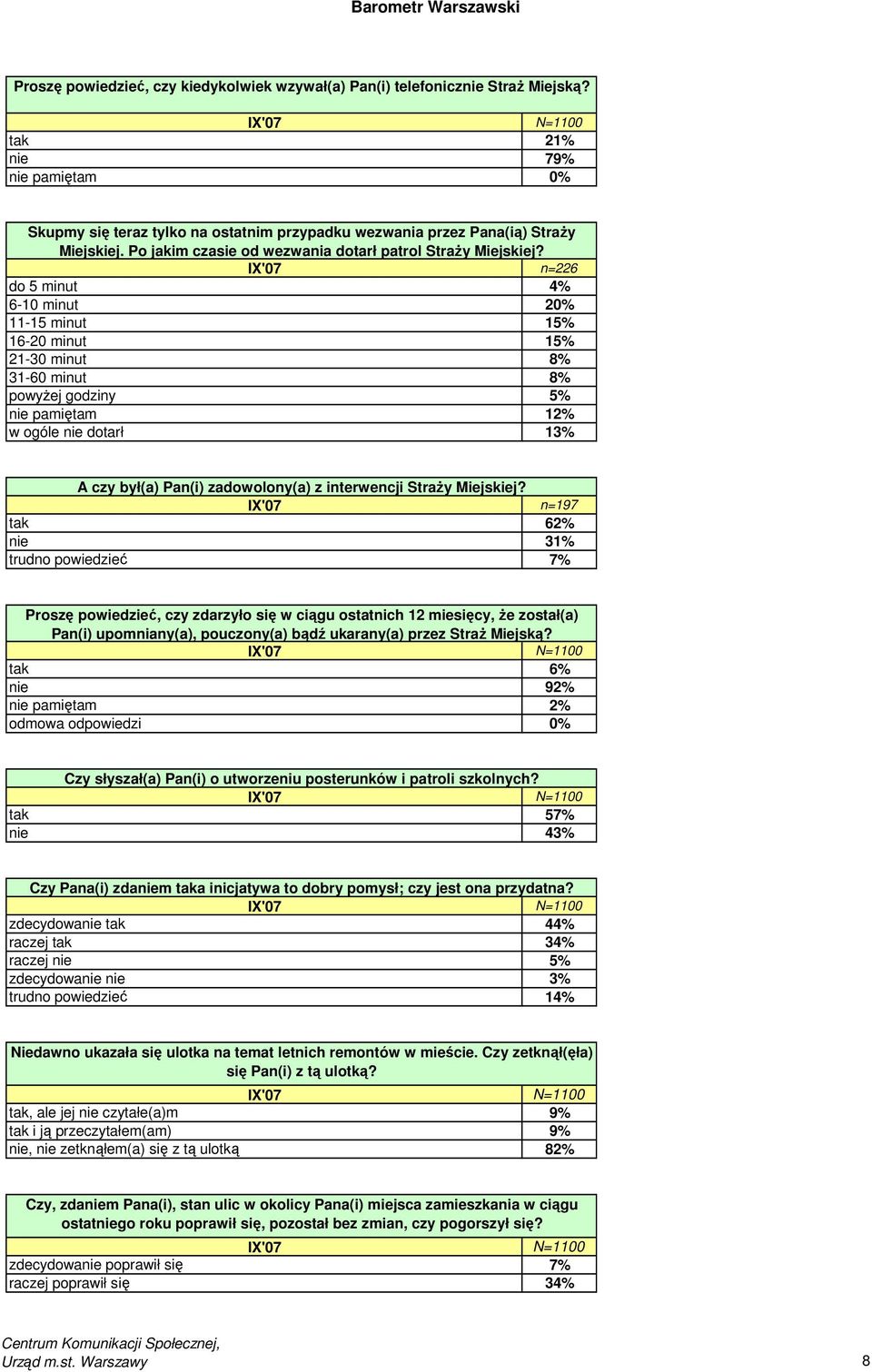 IX'07 n=226 do 5 minut 4% 6-10 minut 20% 11-15 minut 15% 16-20 minut 15% 21-30 minut 8% 31-60 minut 8% powyŝej godziny 5% nie pamiętam 12% w ogóle nie dotarł 13% A czy był(a) Pan(i) zadowolony(a) z