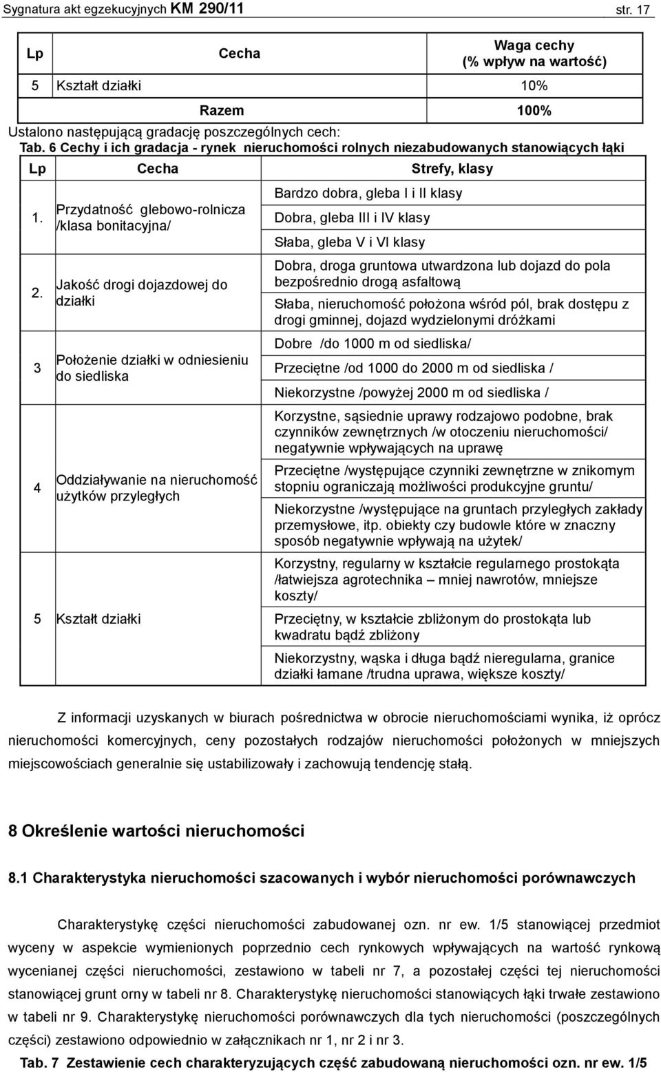 3 4 Przydatność glebowo-rolnicza /klasa bonitacyjna/ Jakość drogi dojazdowej do działki Położenie działki w odniesieniu do siedliska Oddziaływanie na nieruchomość użytków przyległych 5 Kształt