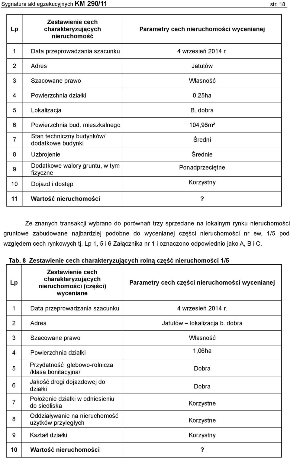 mieszkalnego 104,96m² 7 Stan techniczny budynków/ dodatkowe budynki Średni 8 Uzbrojenie Średnie 9 Dodatkowe walory gruntu, w tym fizyczne Ponadprzeciętne 10 Dojazd i dostęp Korzystny 11 Wartość