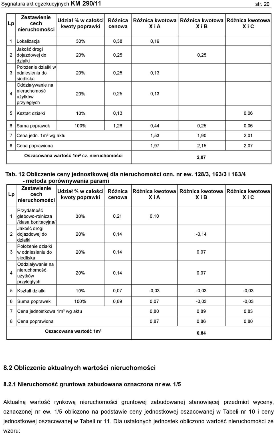 dojazdowej do działki Położenie działki w odniesieniu do siedliska Oddziaływanie na nieruchomość użytków przyległych 20% 0,25 0,25 20% 0,25 0,13 20% 0,25 0,13 5 Kształt działki 10% 0,13 0,06 6 Suma