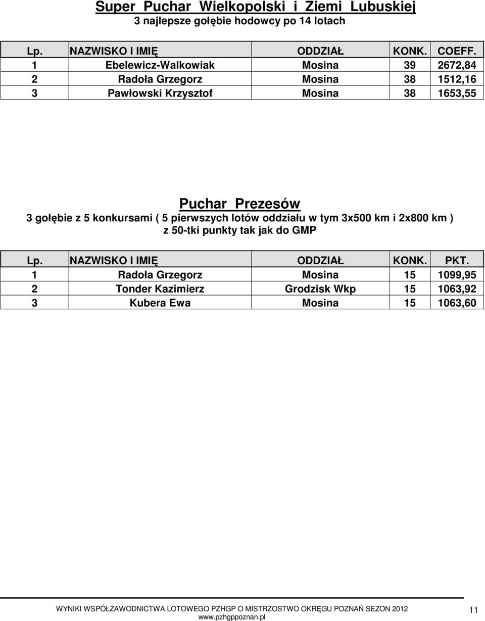 Prezesów 3 gołębie z 5 konkursami ( 5 pierwszych lotów oddziału w tym 3x500 km i 2x800 km ) z 50-tki punkty tak jak do GMP Lp.