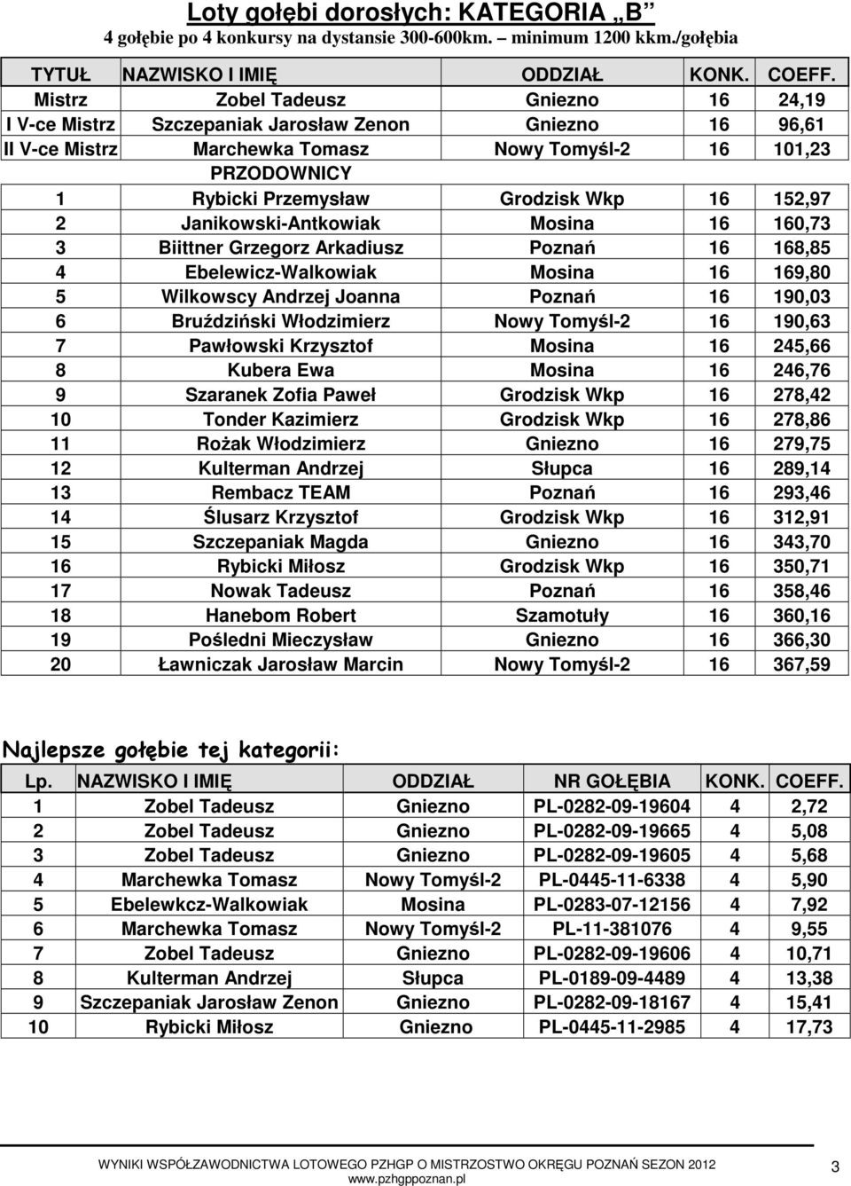 152,97 2 Janikowski-Antkowiak Mosina 16 160,73 3 Biittner Grzegorz Arkadiusz Poznań 16 168,85 4 Ebelewicz-Walkowiak Mosina 16 169,80 5 Wilkowscy Andrzej Joanna Poznań 16 190,03 6 Bruździński