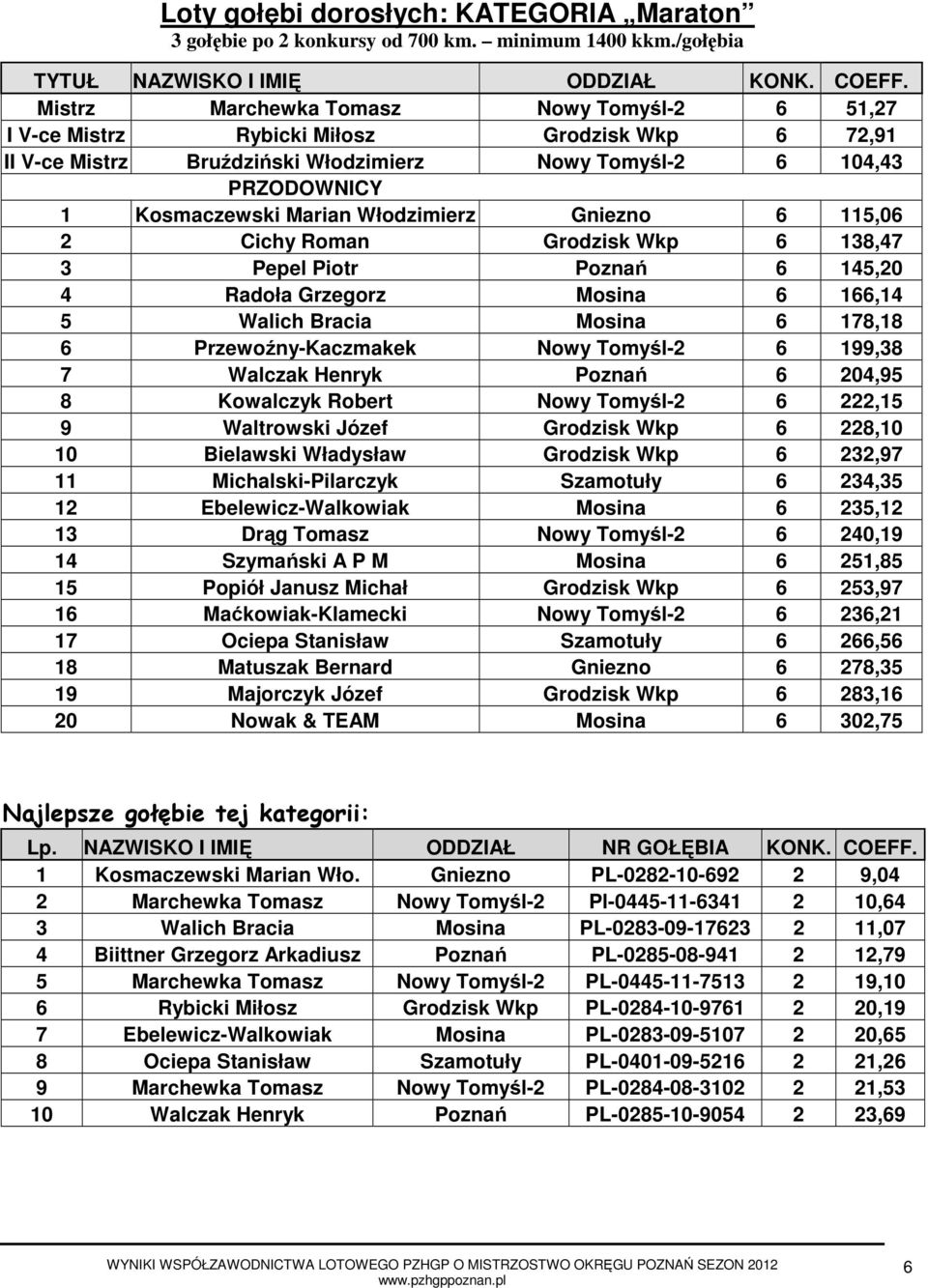 Włodzimierz Gniezno 6 115,06 2 Cichy Roman Grodzisk Wkp 6 138,47 3 Pepel Piotr Poznań 6 145,20 4 Radoła Grzegorz Mosina 6 166,14 5 Walich Bracia Mosina 6 178,18 6 Przewoźny-Kaczmakek Nowy Tomyśl-2 6