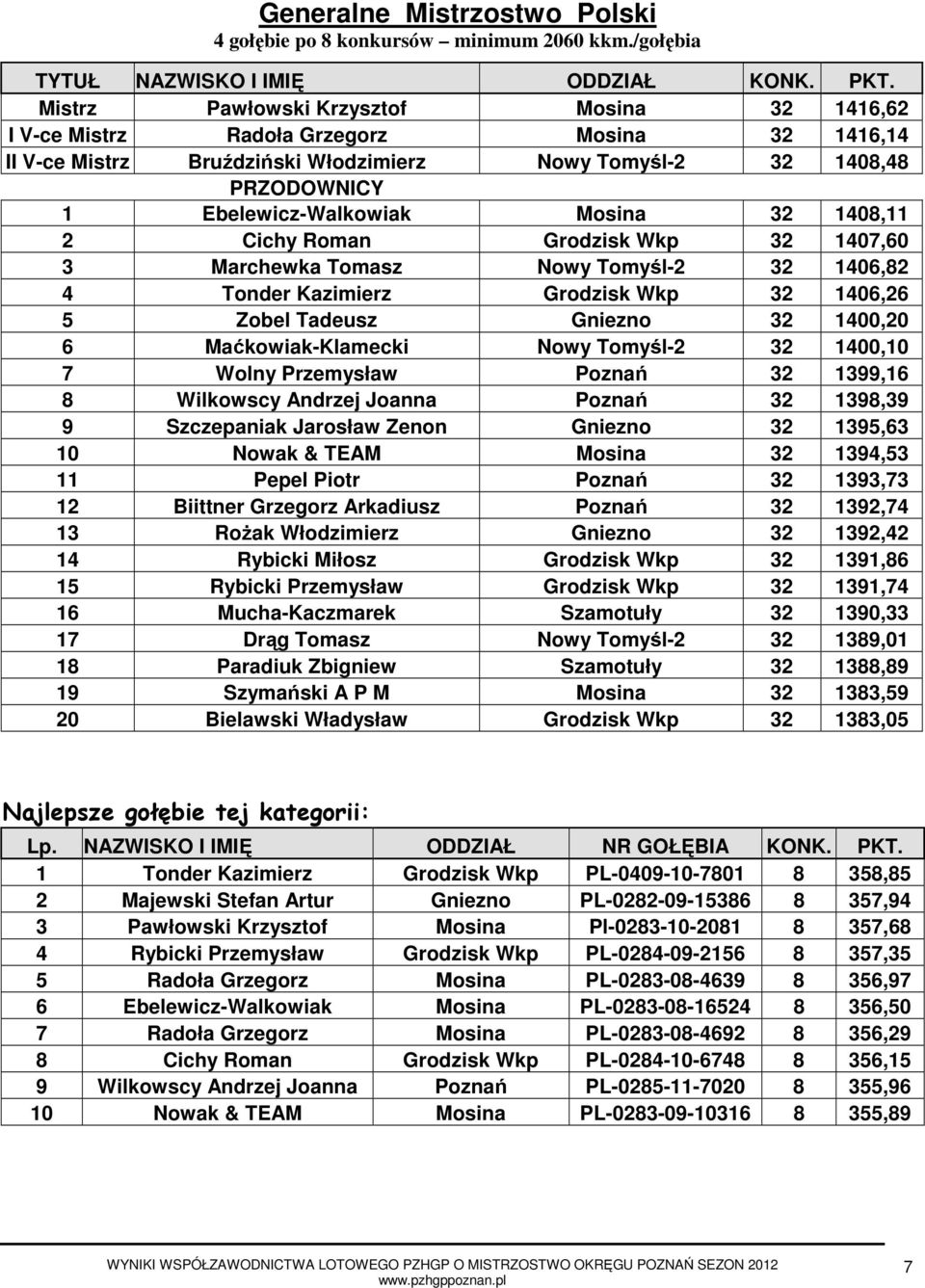 Cichy Roman Grodzisk Wkp 32 1407,60 3 Marchewka Tomasz Nowy Tomyśl-2 32 1406,82 4 Tonder Kazimierz Grodzisk Wkp 32 1406,26 5 Zobel Tadeusz Gniezno 32 1400,20 6 Maćkowiak-Klamecki Nowy Tomyśl-2 32
