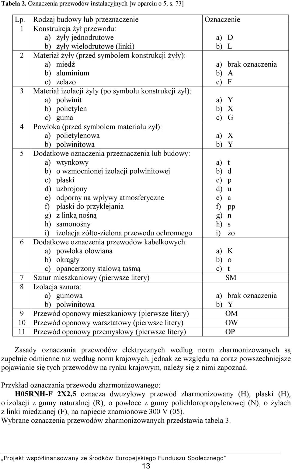 aluminium c) żelazo 3 Materiał izolacji żyły (po symbolu konstrukcji żył): a) polwinit b) polietylen c) guma 4 Powłoka (przed symbolem materiału żył): a) polietylenowa b) polwinitowa 5 Dodatkowe