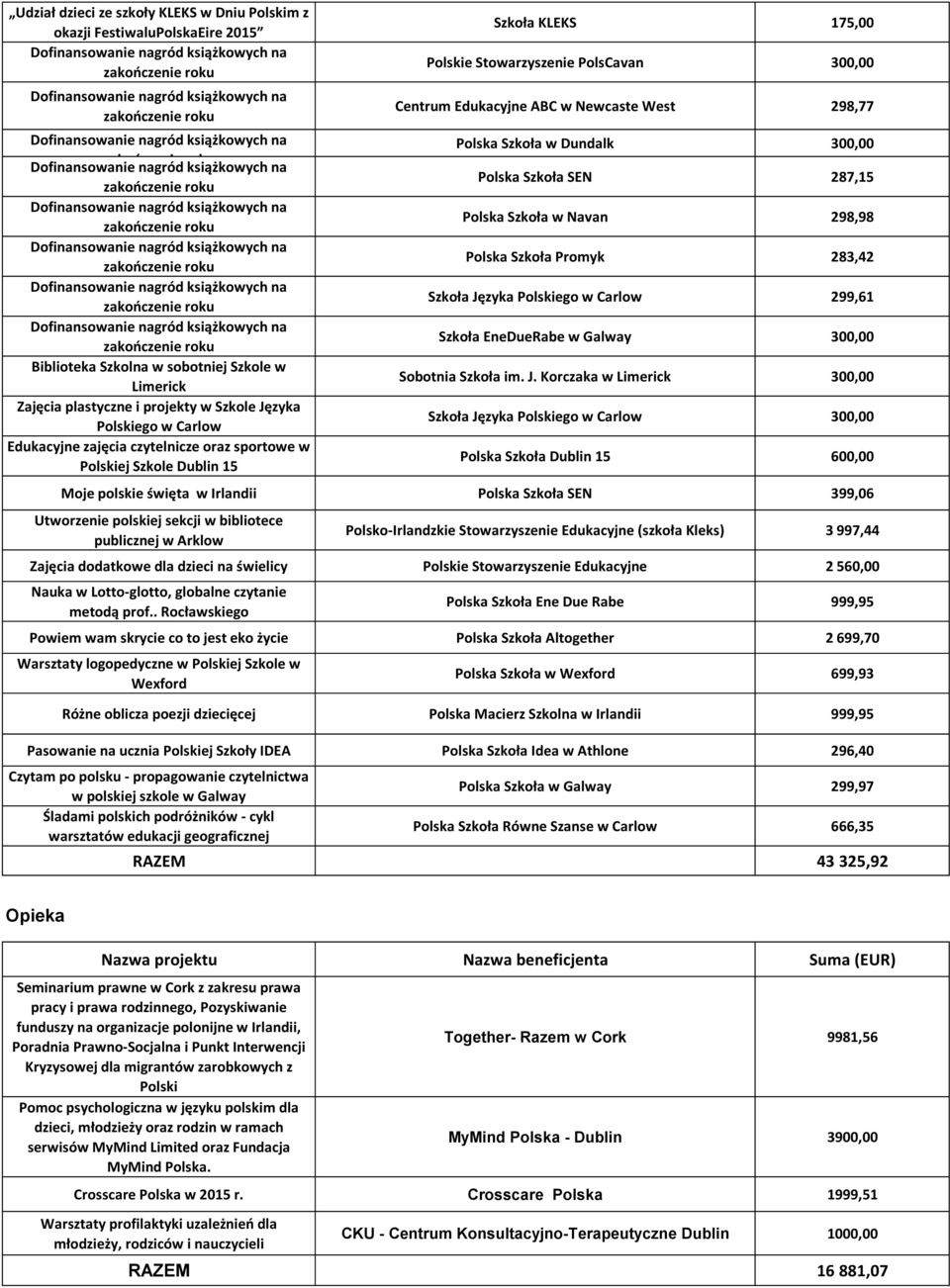 w Newcaste West 298,77 Polska Szkoła w Dundalk 300,00 Polska Szkoła SEN 287,15 Polska Szkoła w Navan 298,98 Polska Szkoła Promyk 283,42 Szkoła Języka Polskiego w Carlow 299,61 Szkoła EneDueRabe w