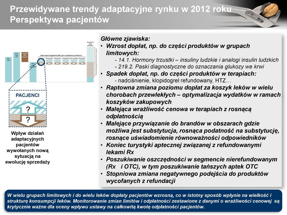 ??????????? Final 2012 sales estimation Główne zjawiska: Wzrost dopłat, np. do części produktów w grupach limitowych: - 14.1. Hormony trzustki insuliny ludzkie i analogi insulin ludzkich - 219.2. Paski diagnostyczne do oznaczania glukozy we krwi Spadek dopłat, np.