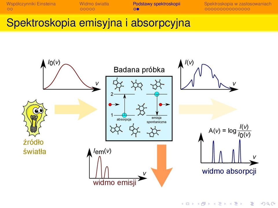 Iem(ν) 1 absorpcja emisja spontaniczna A(ν)