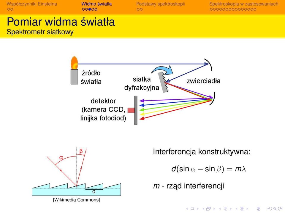 dyfrakcyjna zwierciadła α β Interferencja konstruktywna: