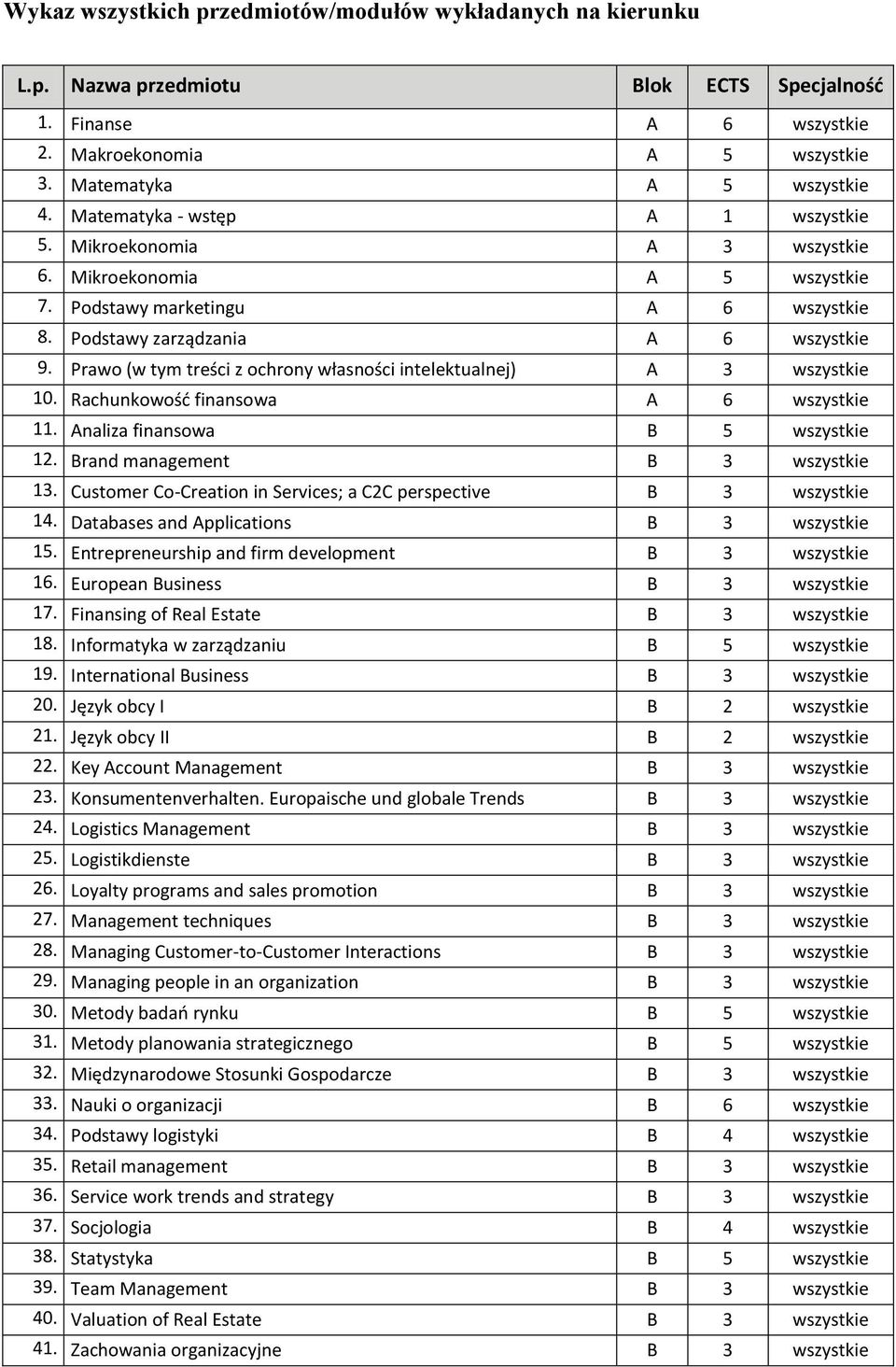 Prawo (w tym treści z ochrony własności intelektualnej) A 3 wszystkie 10. Rachunkowość finansowa A 6 wszystkie 11. Analiza finansowa B 5 wszystkie 12. Brand management B 3 wszystkie 13.