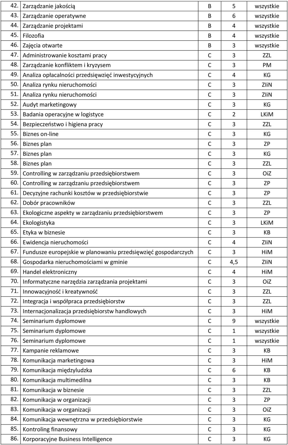 Analiza rynku nieruchomości C 3 ZIiN 52. Audyt marketingowy C 3 KG 53. Badania operacyjne w logistyce C 2 LKiM 54. Bezpieczeństwo i higiena pracy C 3 ZZL 55. Biznes on-line C 3 KG 56.