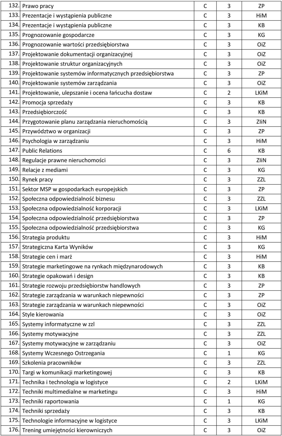 Projektowanie systemów informatycznych przedsiębiorstwa C 3 ZP 140. Projektowanie systemów zarządzania C 3 OiZ 141. Projektowanie, ulepszanie i ocena łańcucha dostaw C 2 LKiM 142.