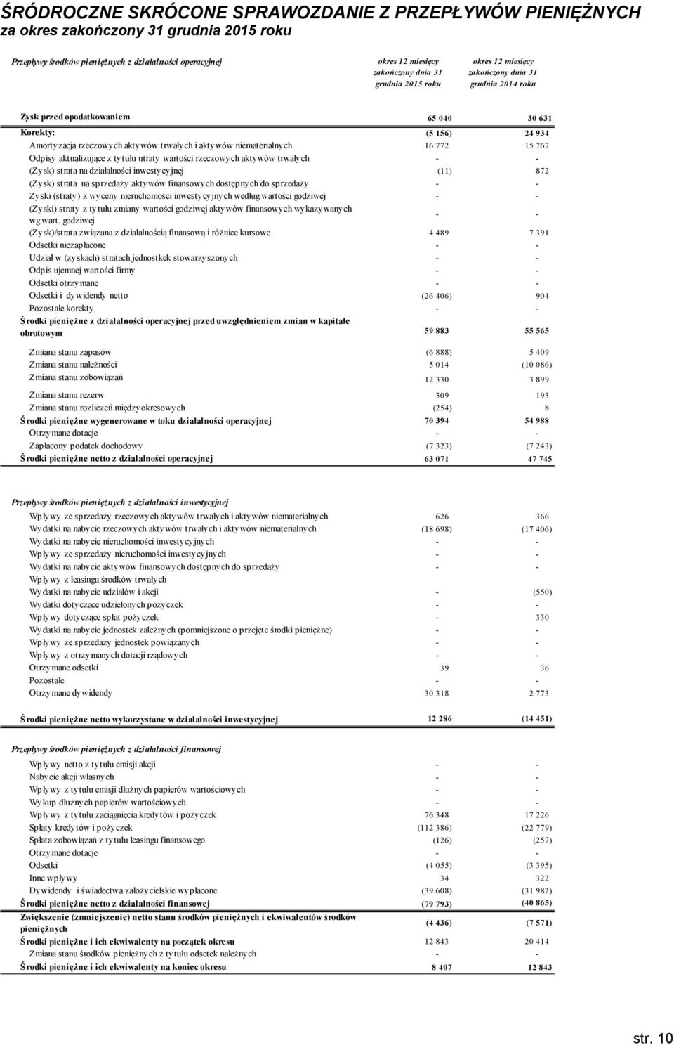 aktywów trwałych - - (Zysk) strata na działalności inwestycyjnej (11) 872 (Zysk) strata na sprzedaży aktywów finansowych dostępnych do sprzedaży - - Zyski (straty) z wyceny nieruchomości