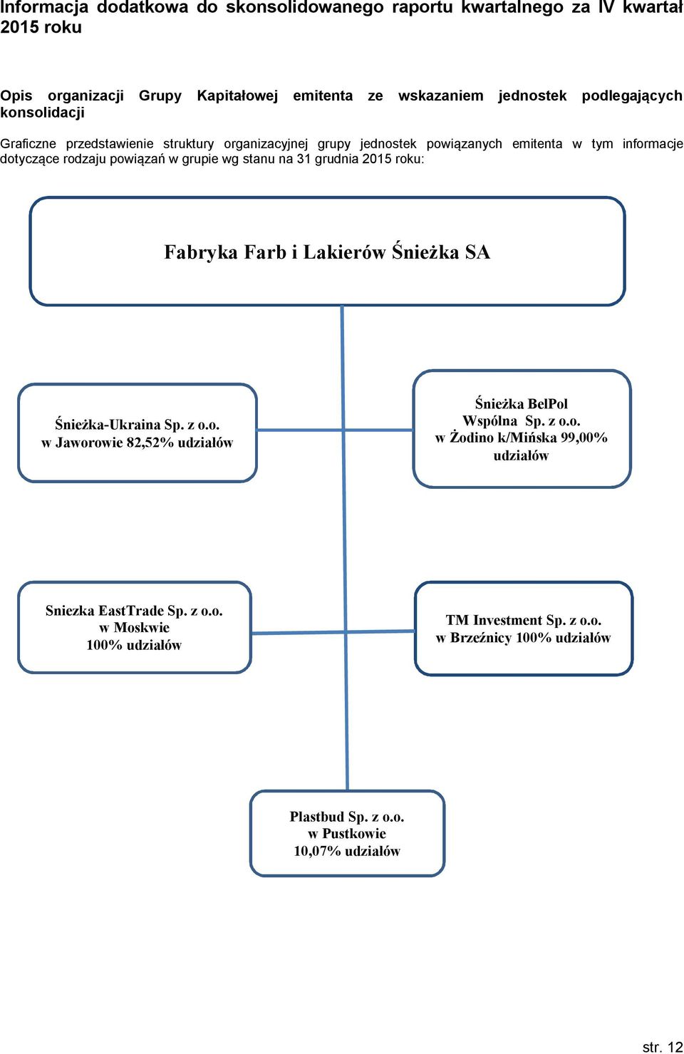 grudnia 2015 roku: Fabryka Farb i Lakierów Śnieżka SA Śnieżka-Ukraina Sp. z o.o. w Jaworowie 82,52% udziałów Śnieżka BelPol Wspólna Sp. z o.o. w Żodino k/mińska 99,00% udziałów Sniezka EastTrade Sp.