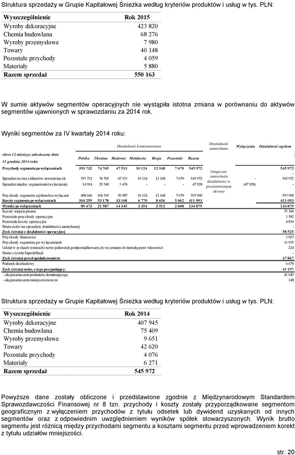 aktywów segmentów operacyjnych nie wystąpiła istotna zmiana w porównaniu do aktywów segmentów ujawnionych w sprawozdaniu za 2014 rok.