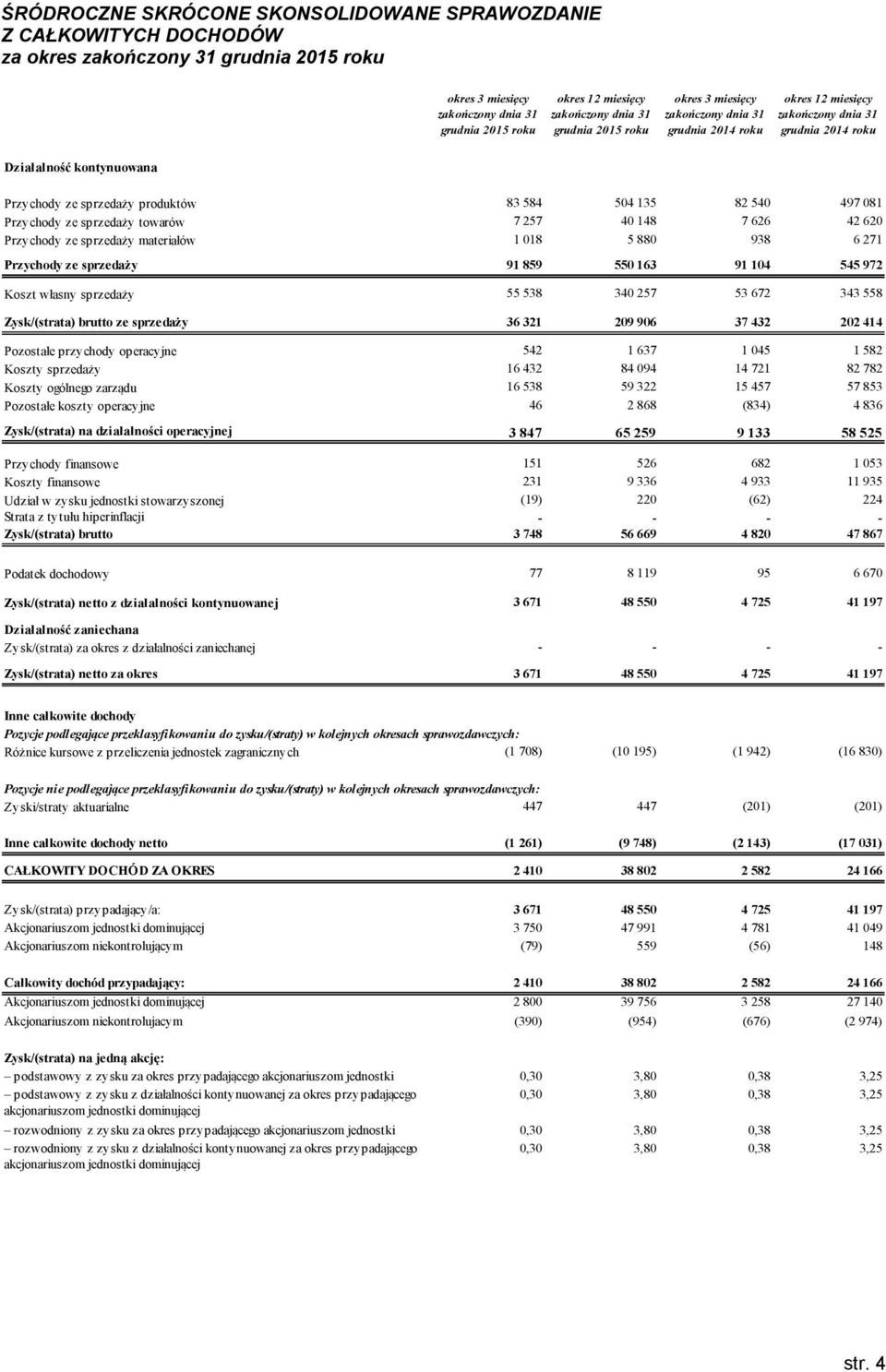 018 5 880 938 6 271 Przychody ze sprzedaży 91 859 550 163 91 104 545 972 Koszt własny sprzedaży 55 538 340 257 53 672 343 558 Zysk/(strata) brutto ze sprzedaży 36 321 209 906 37 432 202 414 Pozostałe