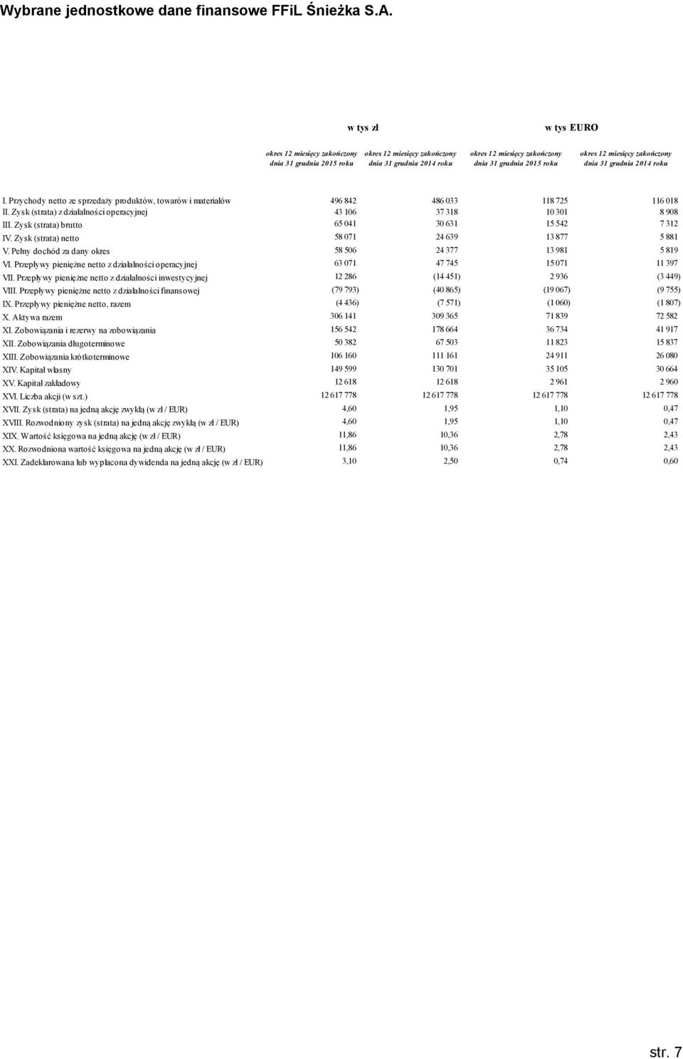 Przychody netto ze sprzedaży produktów, towarów i materiałów 496 842 486 033 118 725 116 018 II. Zysk (strata) z działalności operacyjnej 43 106 37 318 10 301 8 908 III.