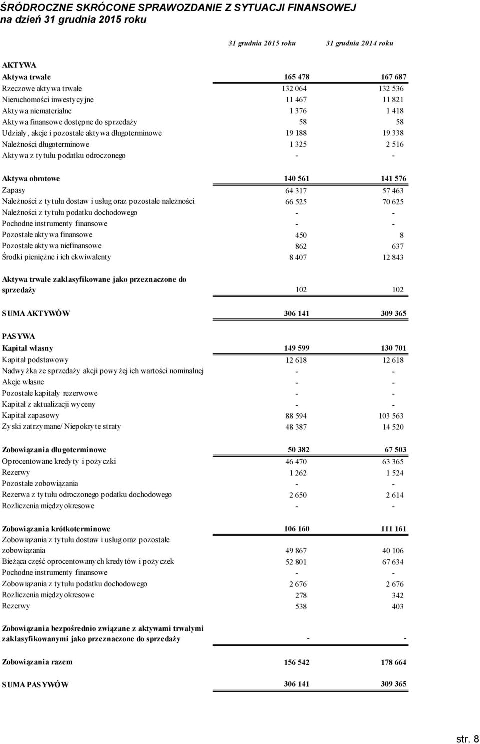 długoterminowe 1 325 2 516 Aktywa z tytułu podatku odroczonego - - Aktywa obrotowe 140 561 141 576 Zapasy 64 317 57 463 Należności z tytułu dostaw i usług oraz pozostałe należności 66 525 70 625