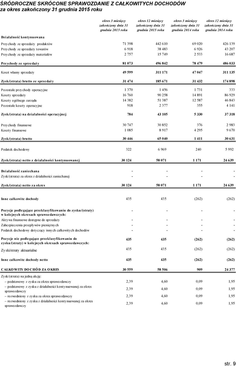 533 16 687 Przychody ze sprze daż y 81 073 496 842 78 479 486 033 Koszt własny sprzedaży 49 599 311 171 47 047 311 135 Zysk/(strata) brutto ze sprzedaży 31 474 185 671 31 432 174 898 Pozostałe