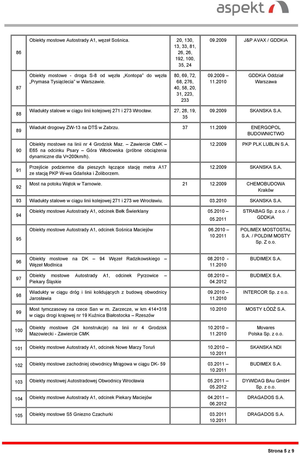 2010 GDDKiA Oddział Warszawa 88 Wiadukty stalowe w ciągu linii kolejowej 271 i 273 Wrocław. 27, 28, 19, 35 09.2009 89 Wiadukt drogowy ZW-13 na DTŚ w Zabrzu. 37 11.
