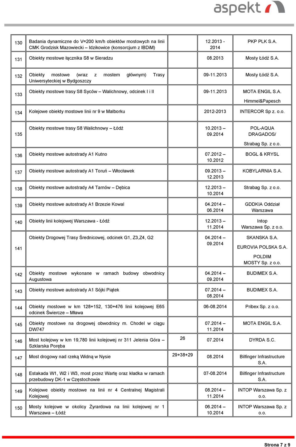 2013 MOTA ENGIL S.A. Himmel&Papesch 134 Kolejowe obiekty mostowe linii nr 9 w Malborku 2012-2013 INTERCOR Sp z. o.o. 135 Obiekty mostowe trasy S8 Walichnowy Łódź 10.