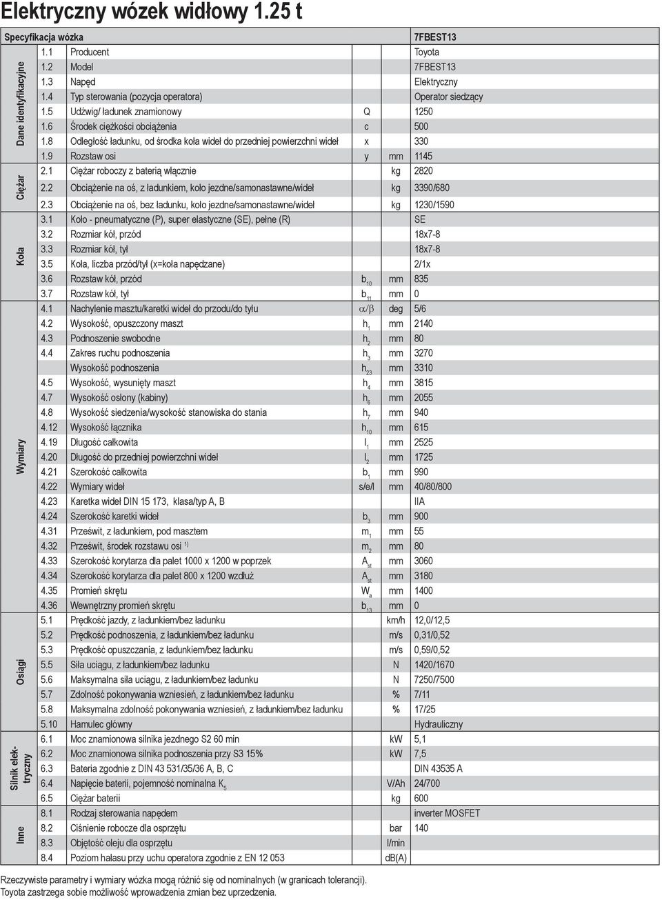 1 Ciężar roboczy z baterią włącznie kg 2820 Dane identyfikacyjne Ciężar Koła Wymiary Osiągi Silnik elektryczny Inne 2.2 Obciążenie na oś, z ładunkiem, koło jezdne/samonastawne/wideł kg 3390/680 2.