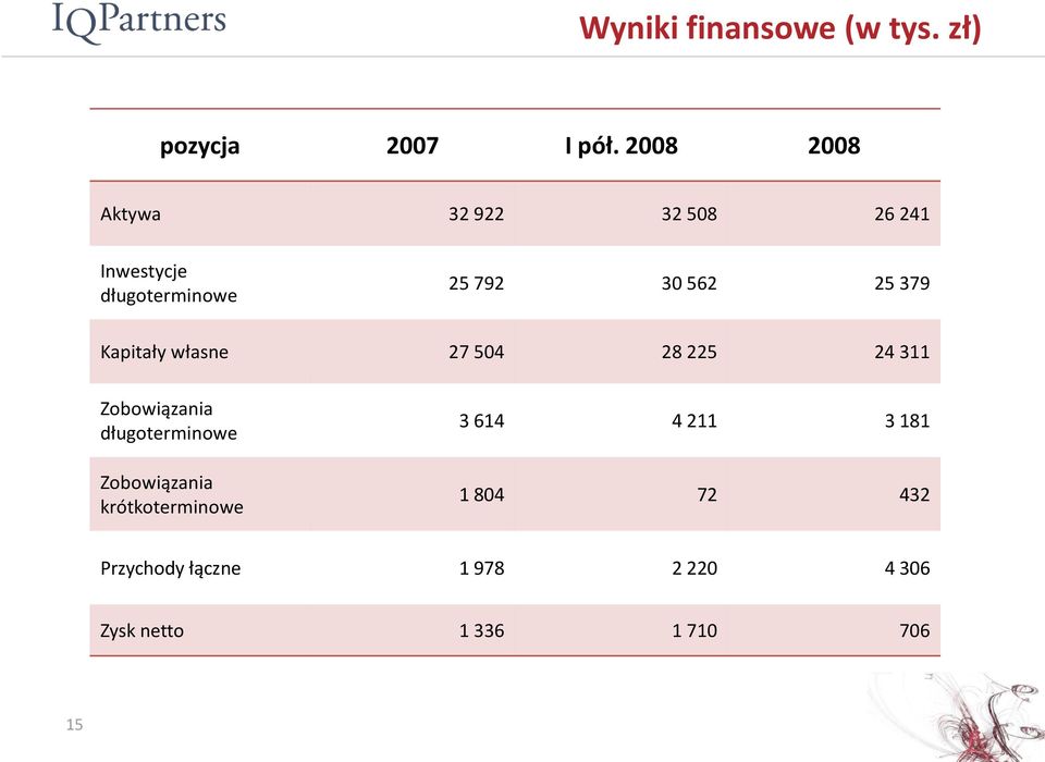 379 Kapitały własne 27 504 28 225 24 311 Zobowiązania długoterminowe